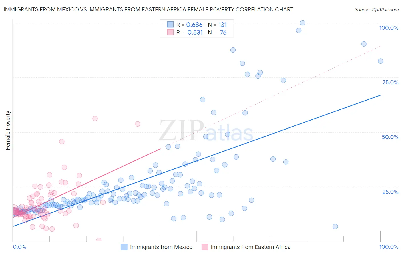 Immigrants from Mexico vs Immigrants from Eastern Africa Female Poverty