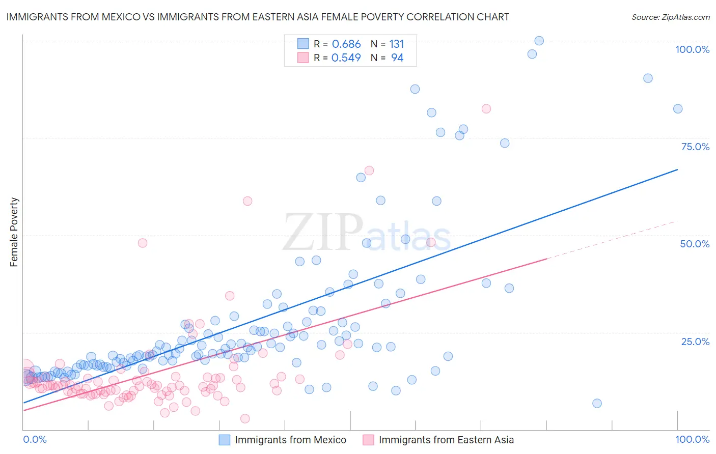 Immigrants from Mexico vs Immigrants from Eastern Asia Female Poverty