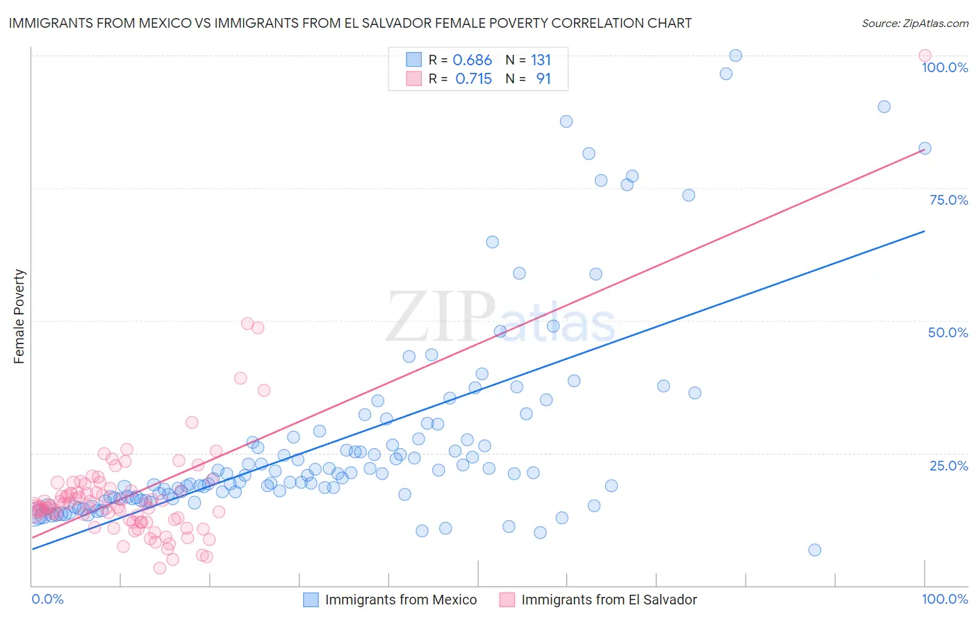 Immigrants from Mexico vs Immigrants from El Salvador Female Poverty