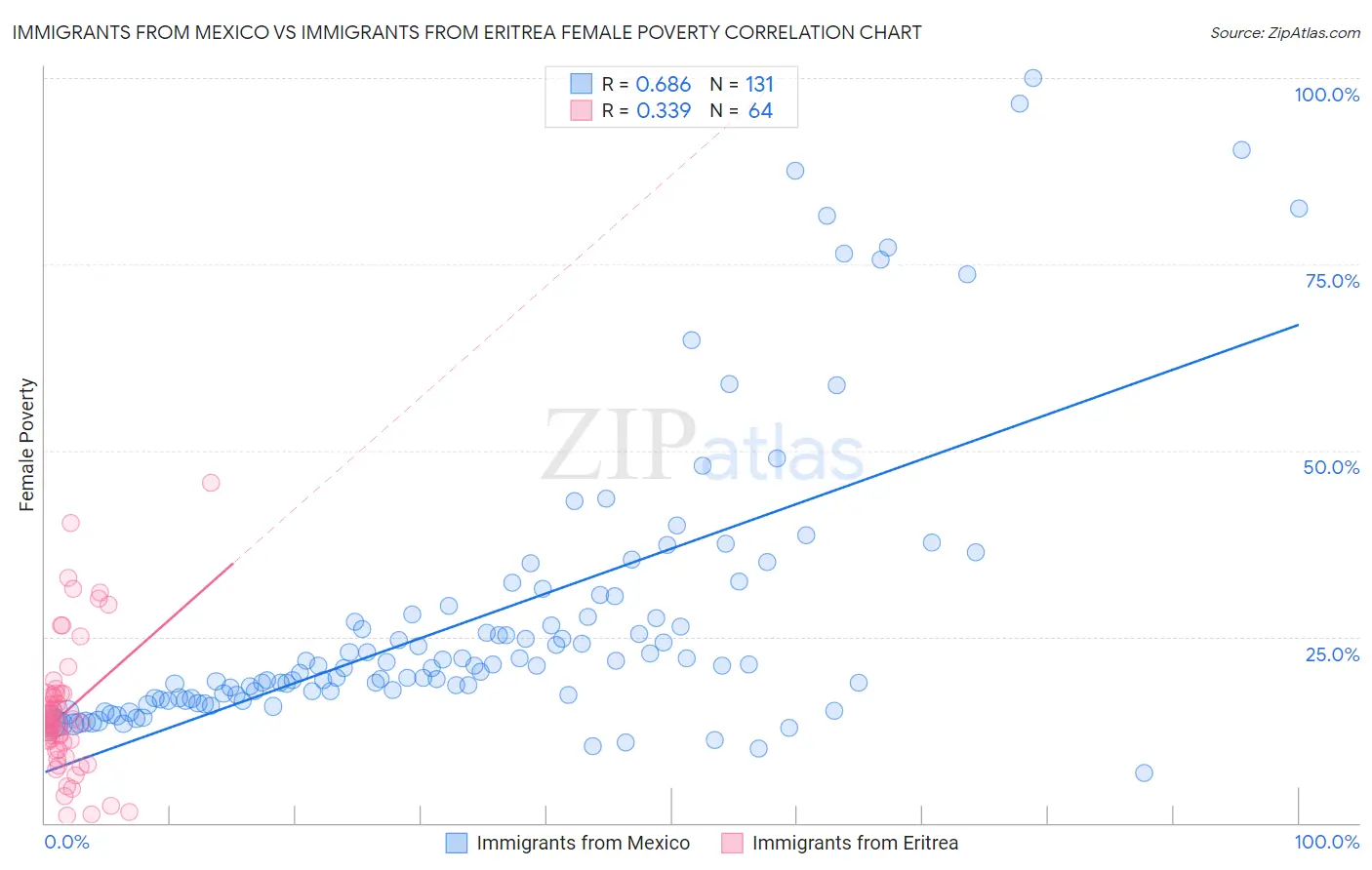 Immigrants from Mexico vs Immigrants from Eritrea Female Poverty