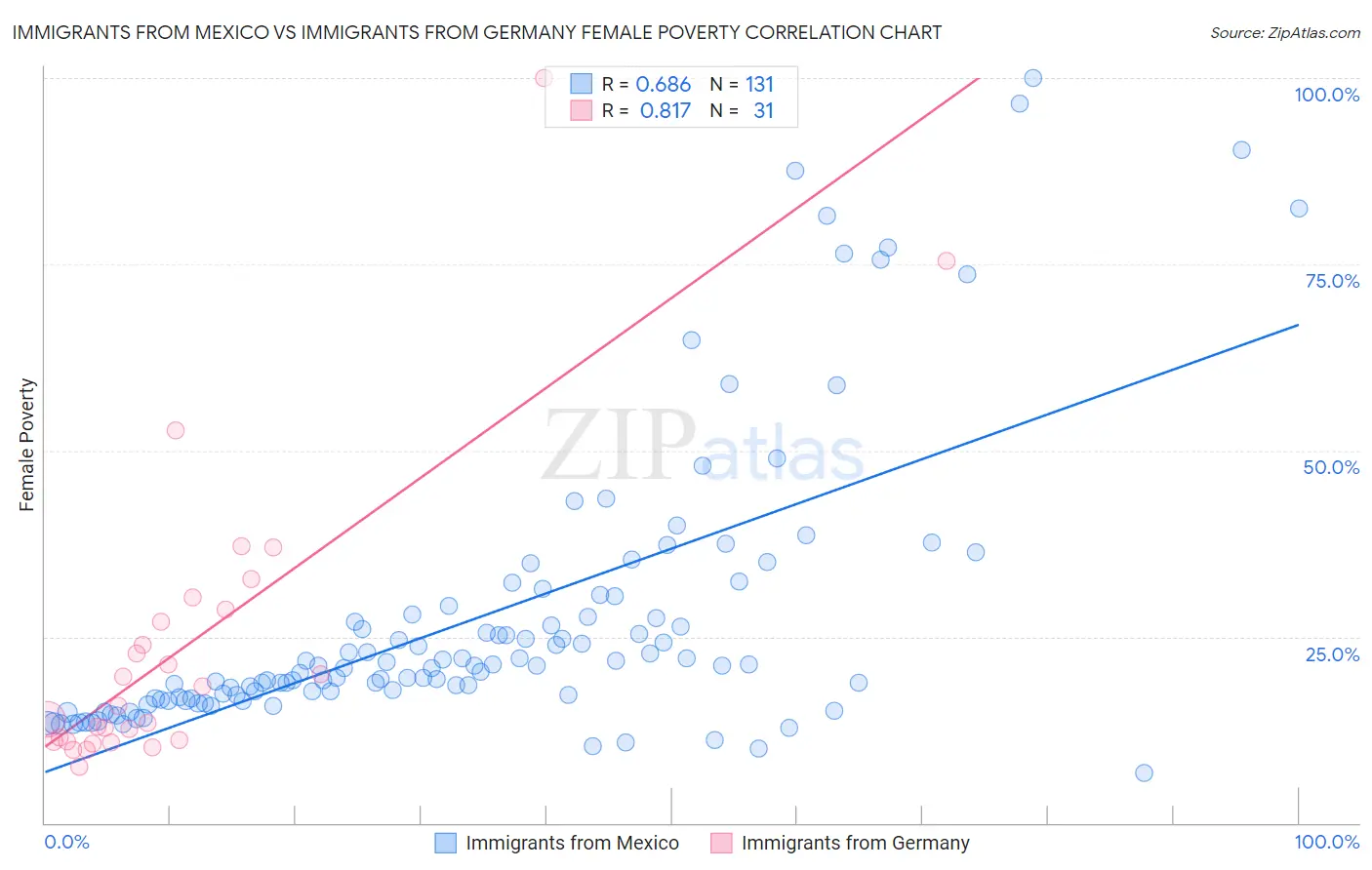 Immigrants from Mexico vs Immigrants from Germany Female Poverty