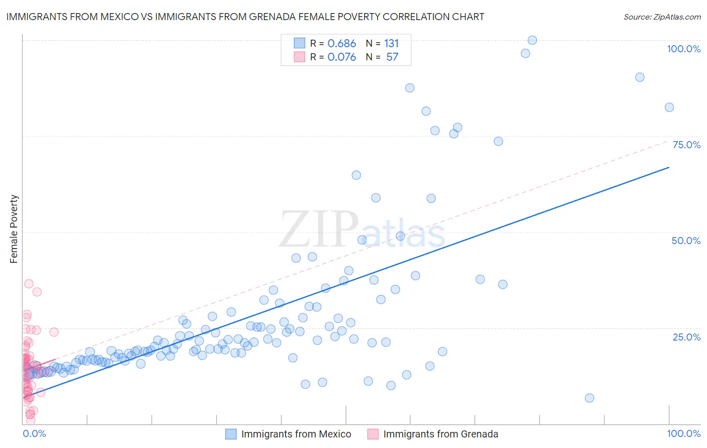 Immigrants from Mexico vs Immigrants from Grenada Female Poverty