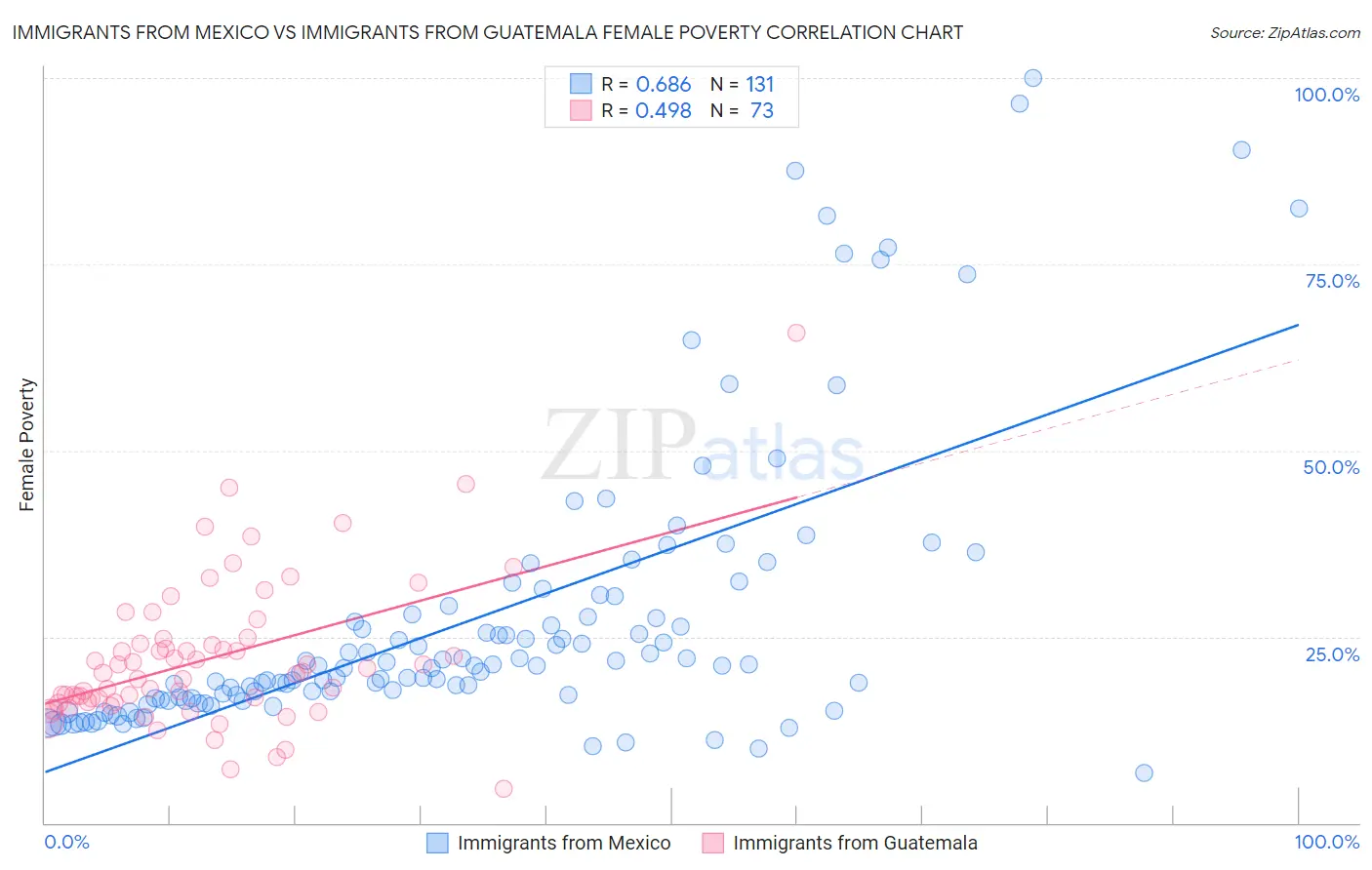 Immigrants from Mexico vs Immigrants from Guatemala Female Poverty