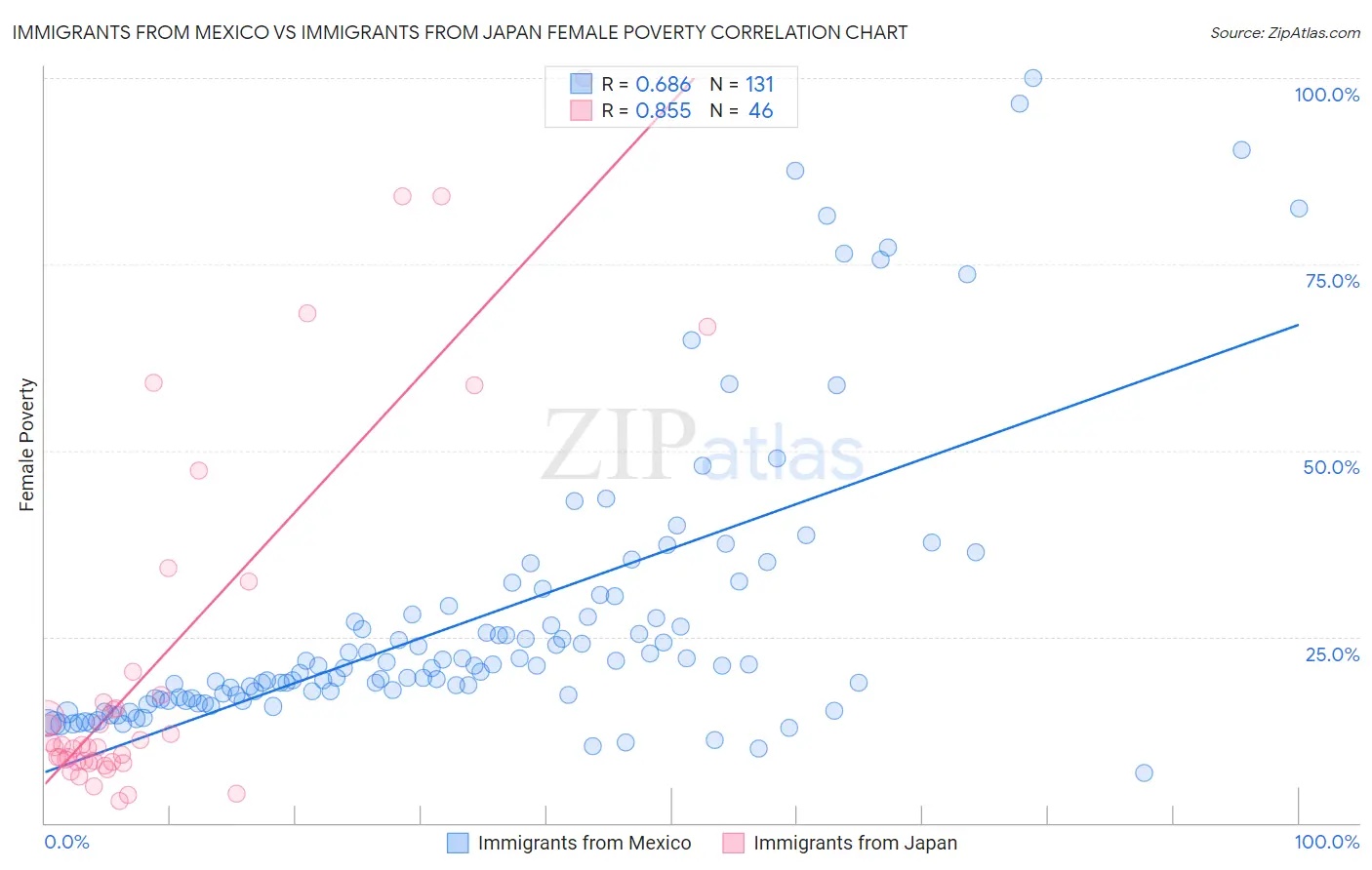 Immigrants from Mexico vs Immigrants from Japan Female Poverty