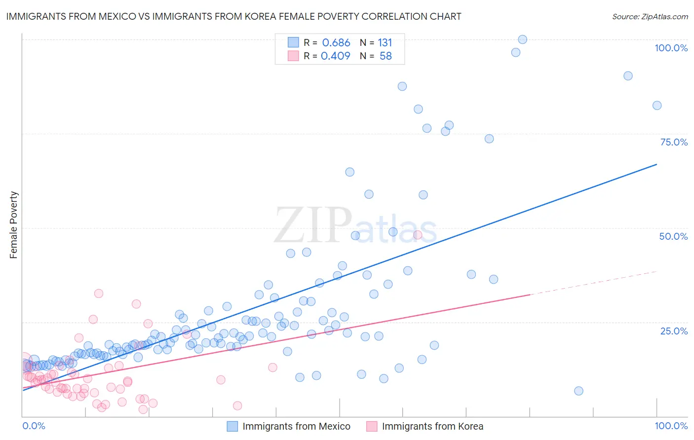 Immigrants from Mexico vs Immigrants from Korea Female Poverty