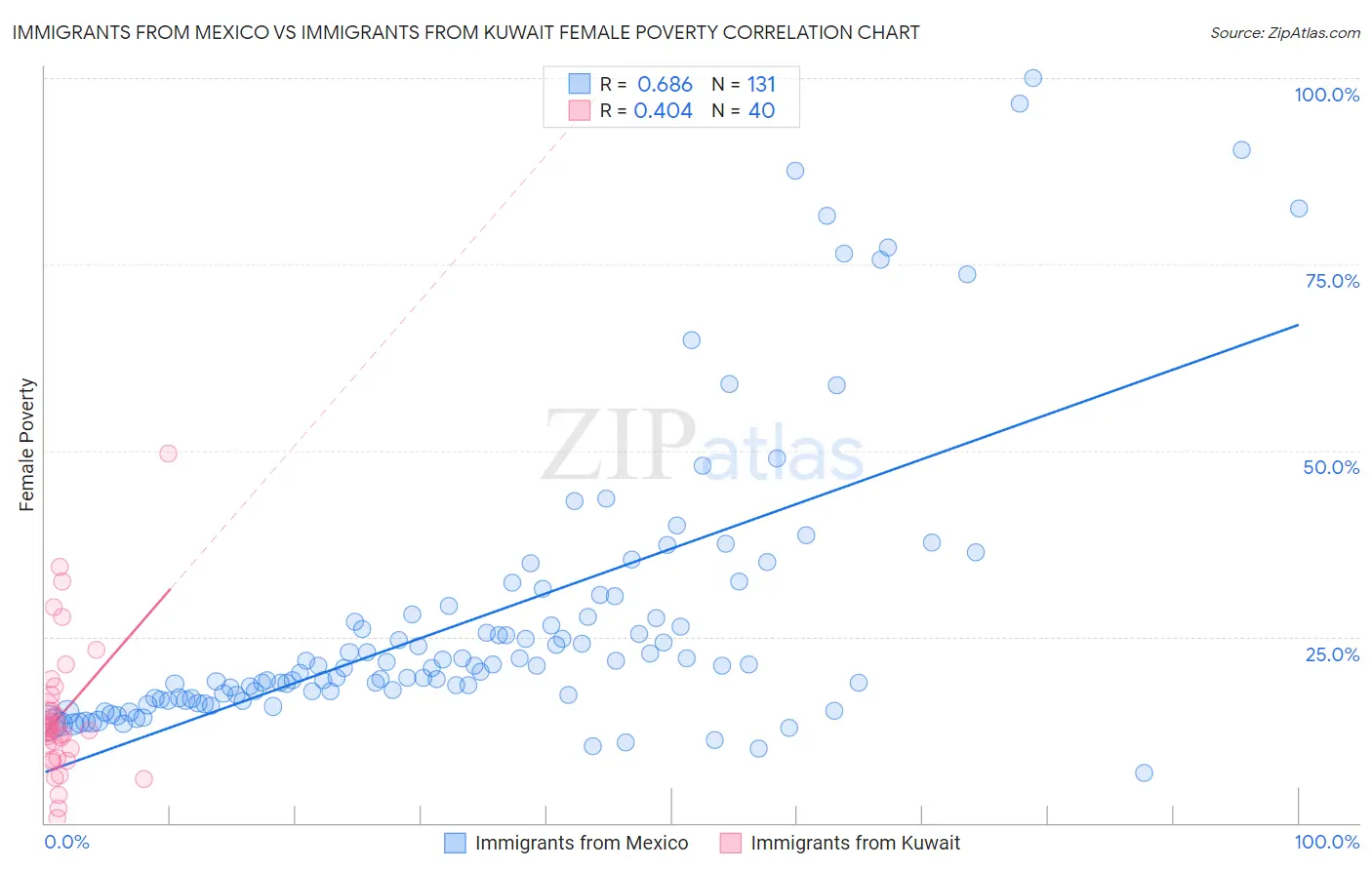 Immigrants from Mexico vs Immigrants from Kuwait Female Poverty