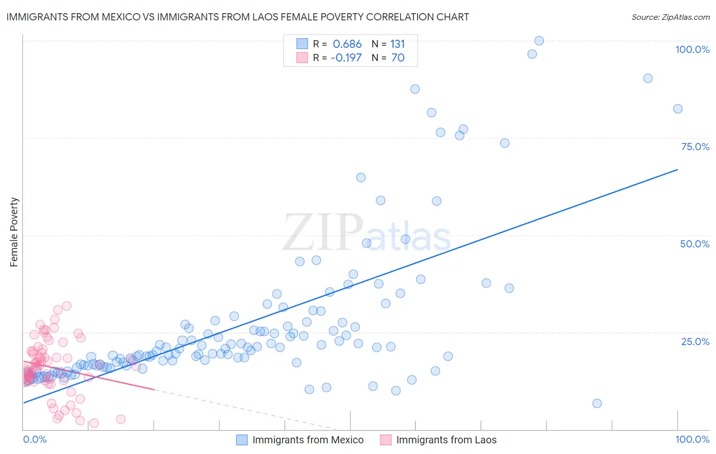 Immigrants from Mexico vs Immigrants from Laos Female Poverty