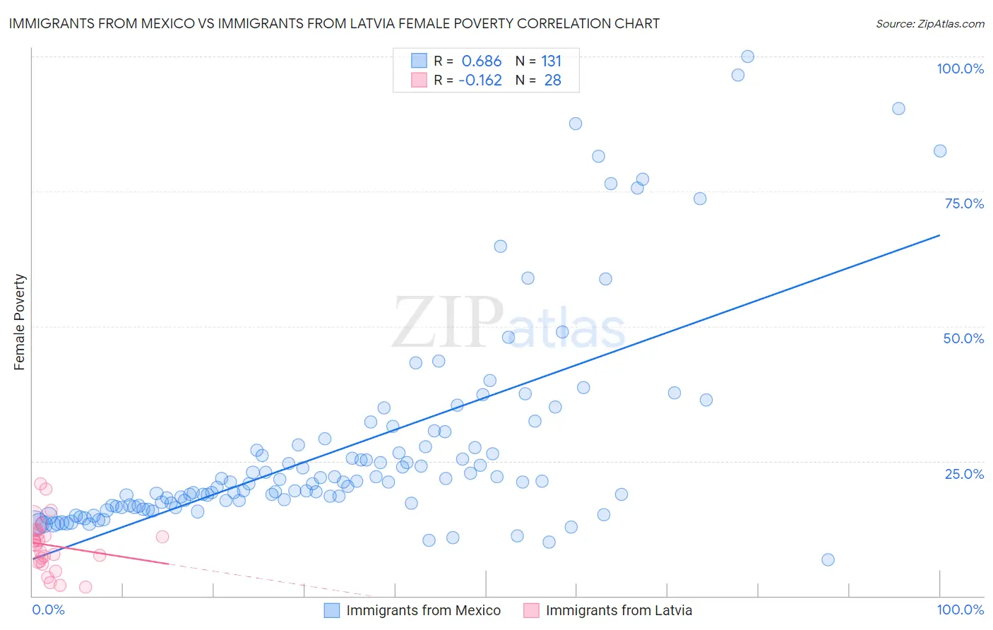 Immigrants from Mexico vs Immigrants from Latvia Female Poverty