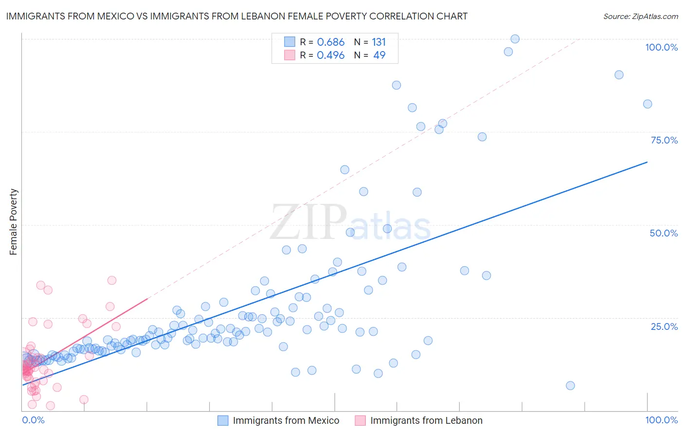 Immigrants from Mexico vs Immigrants from Lebanon Female Poverty