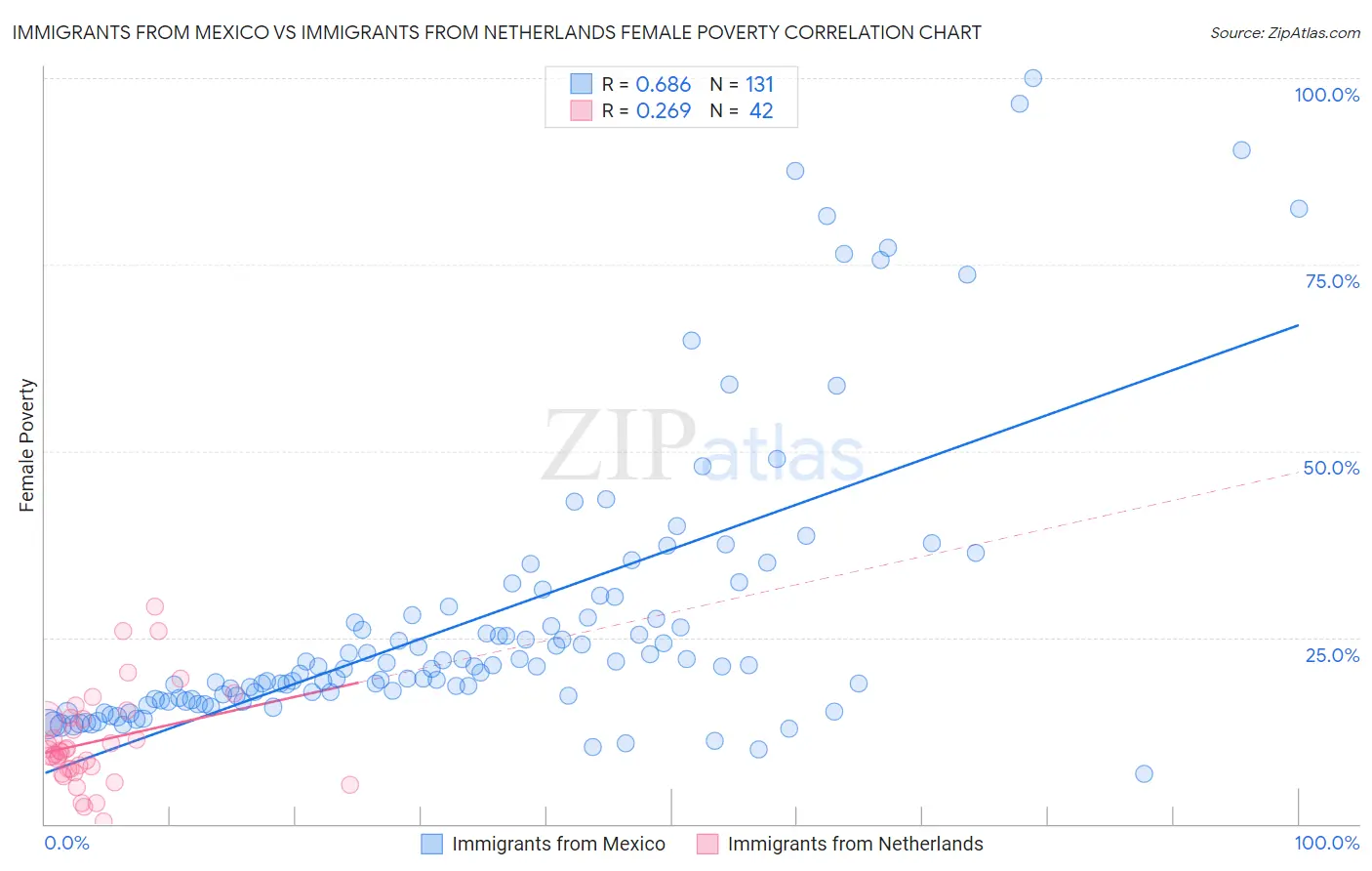 Immigrants from Mexico vs Immigrants from Netherlands Female Poverty