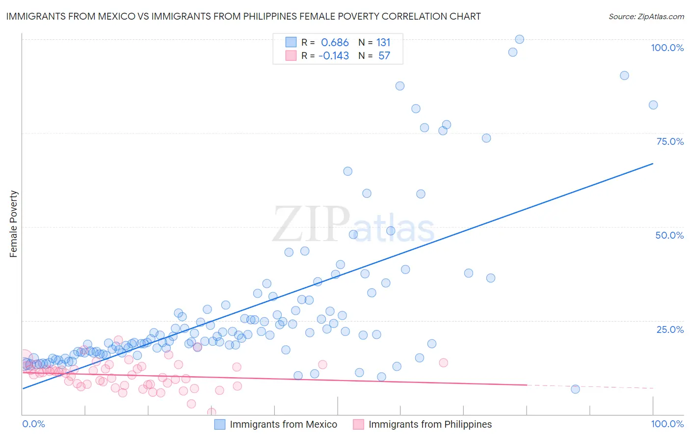 Immigrants from Mexico vs Immigrants from Philippines Female Poverty