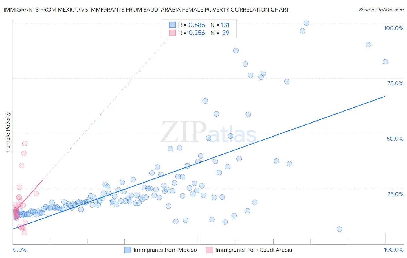 Immigrants from Mexico vs Immigrants from Saudi Arabia Female Poverty