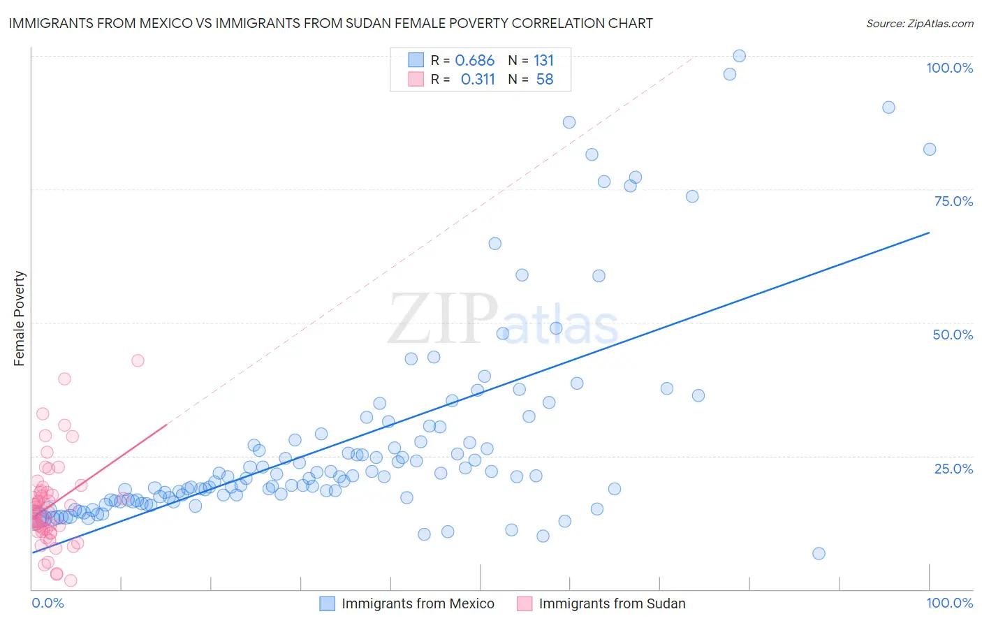 Immigrants from Mexico vs Immigrants from Sudan Female Poverty