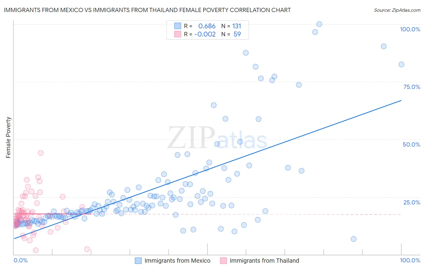 Immigrants from Mexico vs Immigrants from Thailand Female Poverty