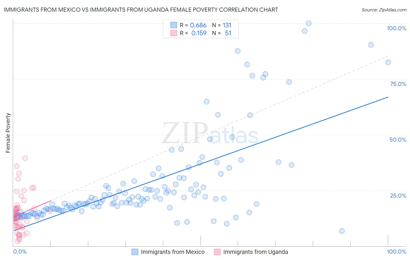 Immigrants from Mexico vs Immigrants from Uganda Female Poverty