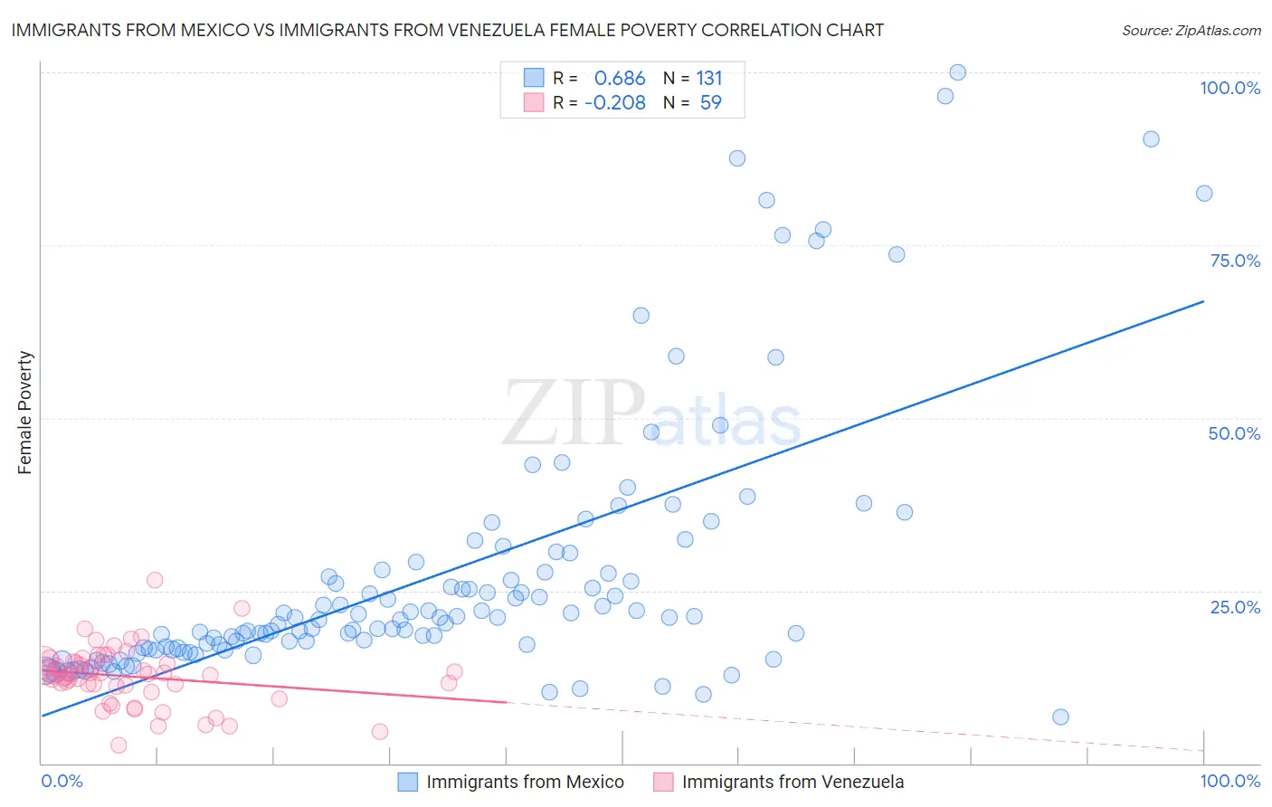 Immigrants from Mexico vs Immigrants from Venezuela Female Poverty