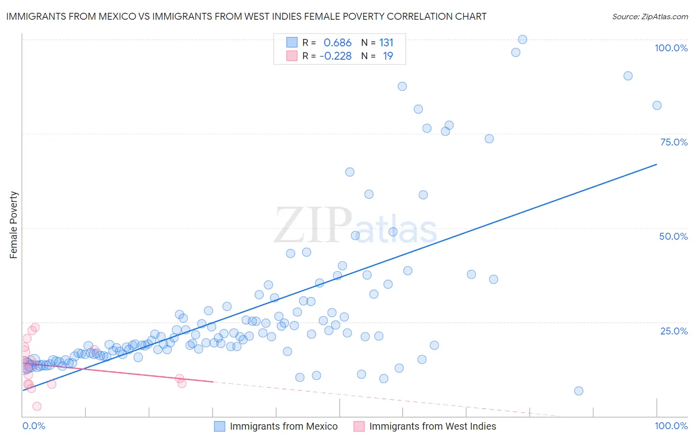 Immigrants from Mexico vs Immigrants from West Indies Female Poverty