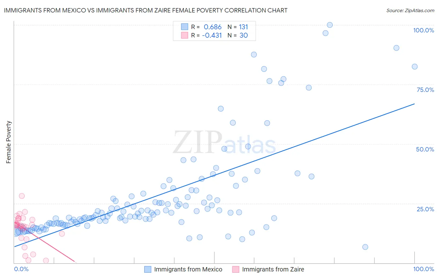 Immigrants from Mexico vs Immigrants from Zaire Female Poverty