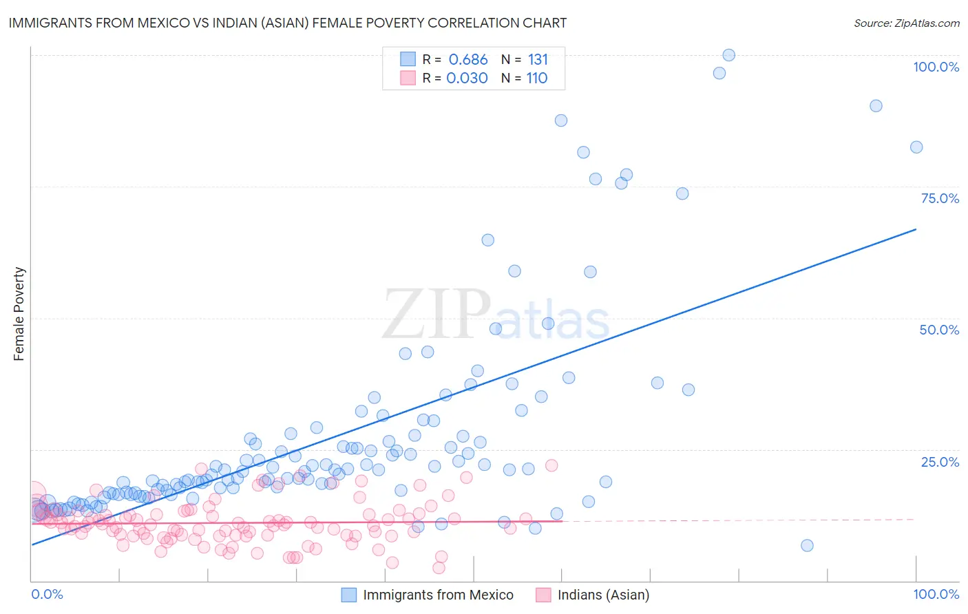 Immigrants from Mexico vs Indian (Asian) Female Poverty