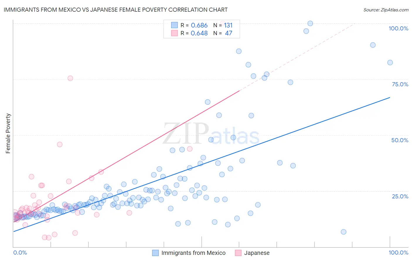 Immigrants from Mexico vs Japanese Female Poverty