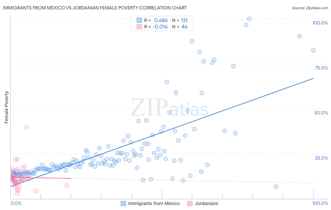 Immigrants from Mexico vs Jordanian Female Poverty
