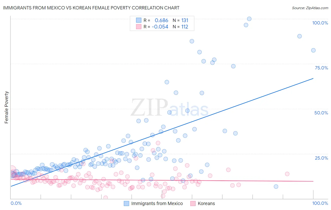 Immigrants from Mexico vs Korean Female Poverty