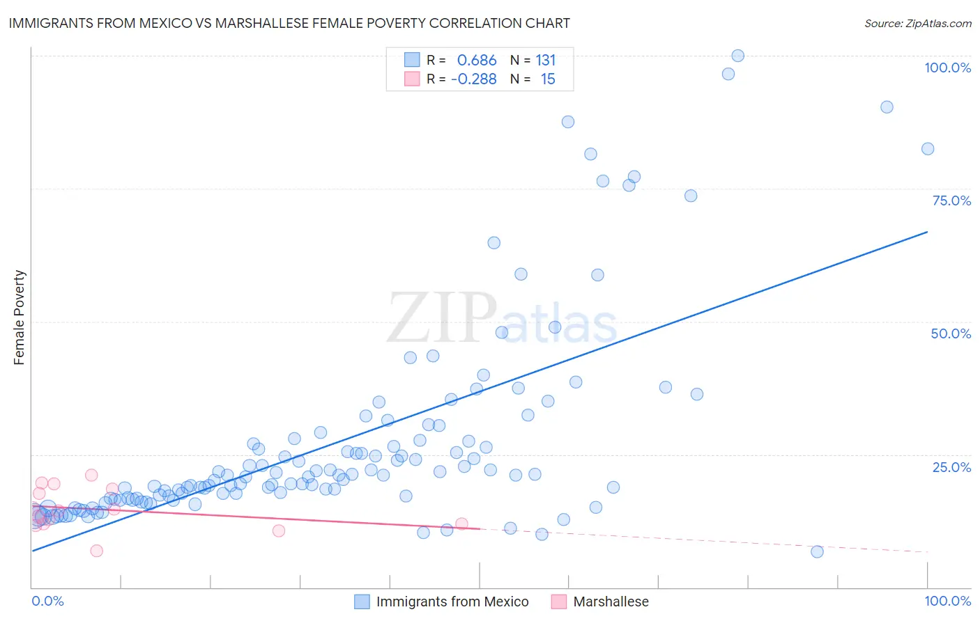 Immigrants from Mexico vs Marshallese Female Poverty