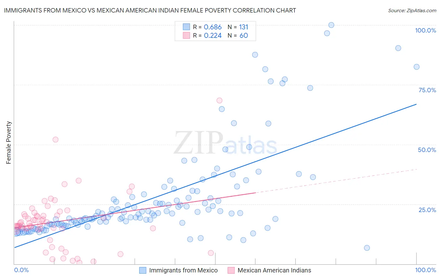 Immigrants from Mexico vs Mexican American Indian Female Poverty