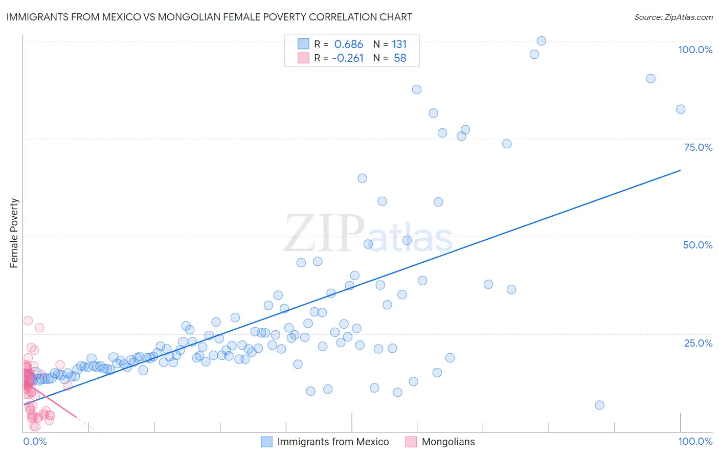 Immigrants from Mexico vs Mongolian Female Poverty