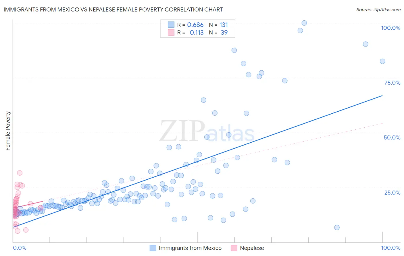 Immigrants from Mexico vs Nepalese Female Poverty