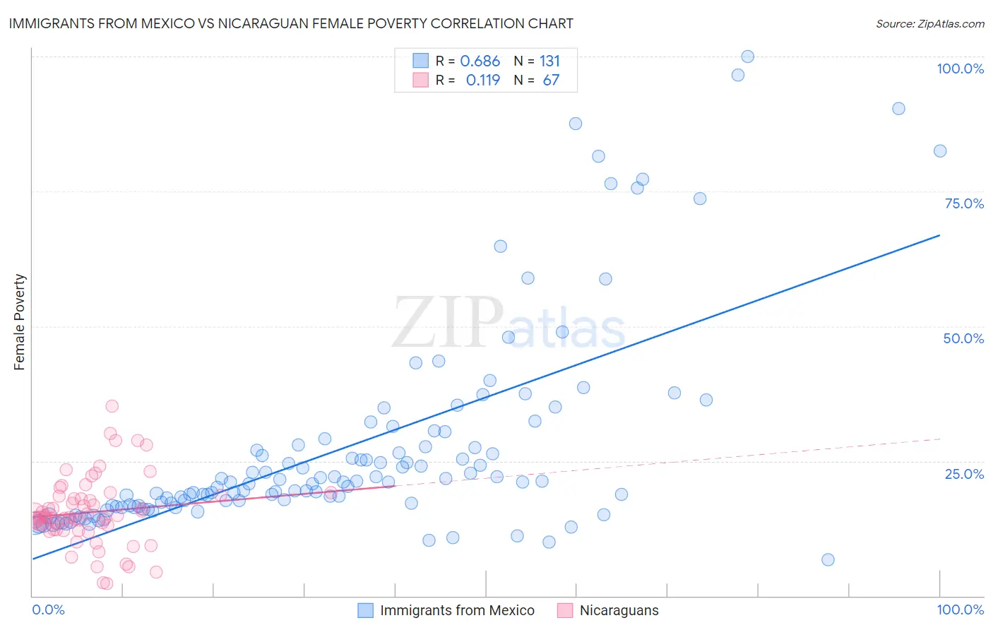 Immigrants from Mexico vs Nicaraguan Female Poverty