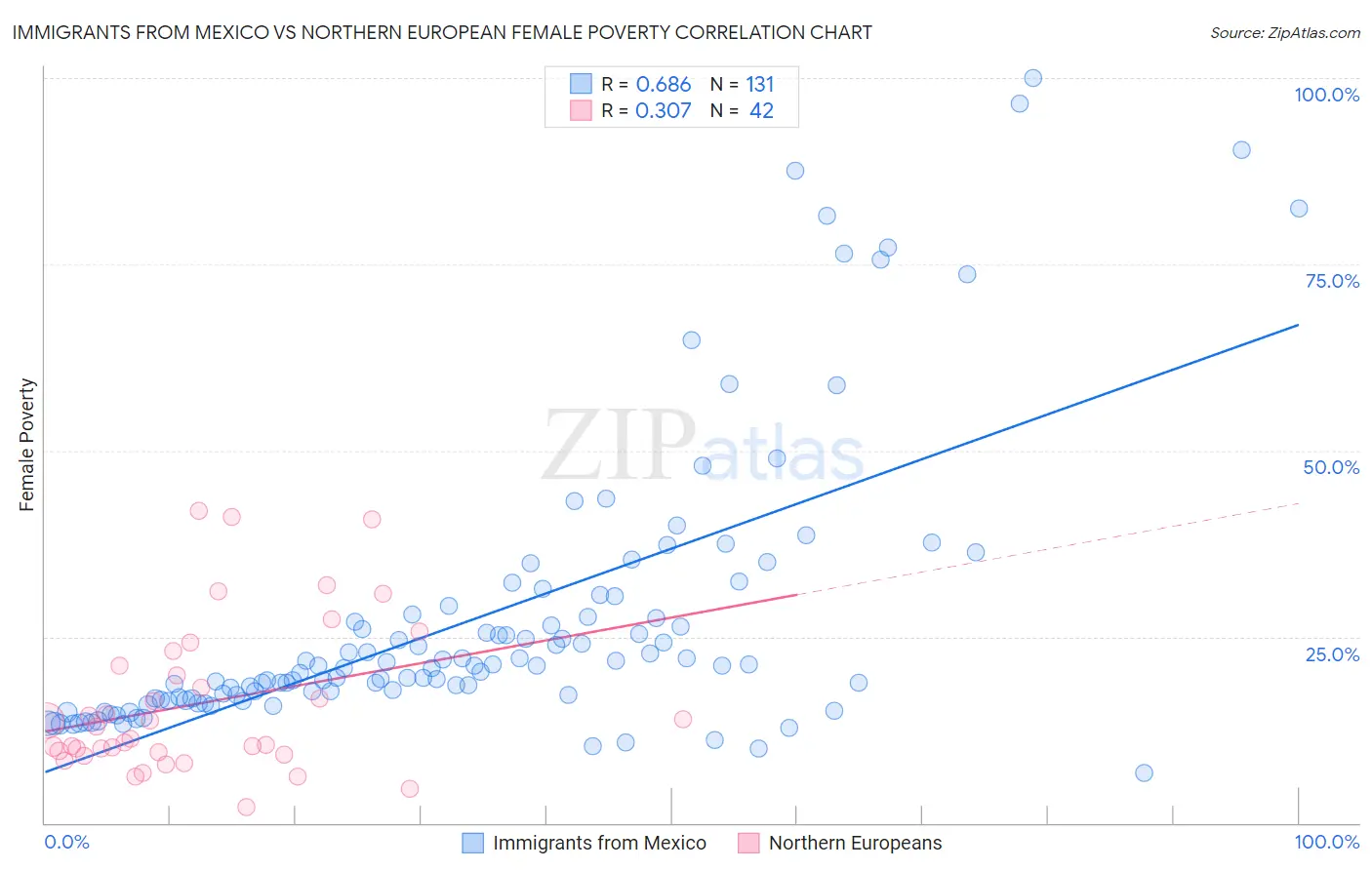 Immigrants from Mexico vs Northern European Female Poverty