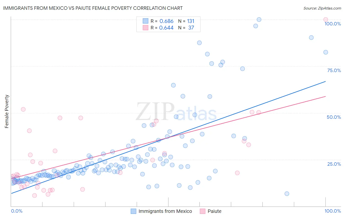 Immigrants from Mexico vs Paiute Female Poverty