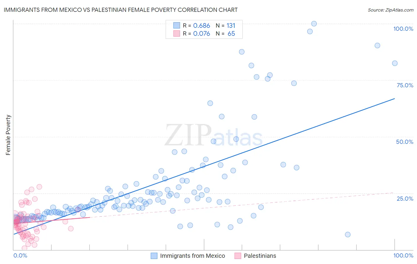 Immigrants from Mexico vs Palestinian Female Poverty