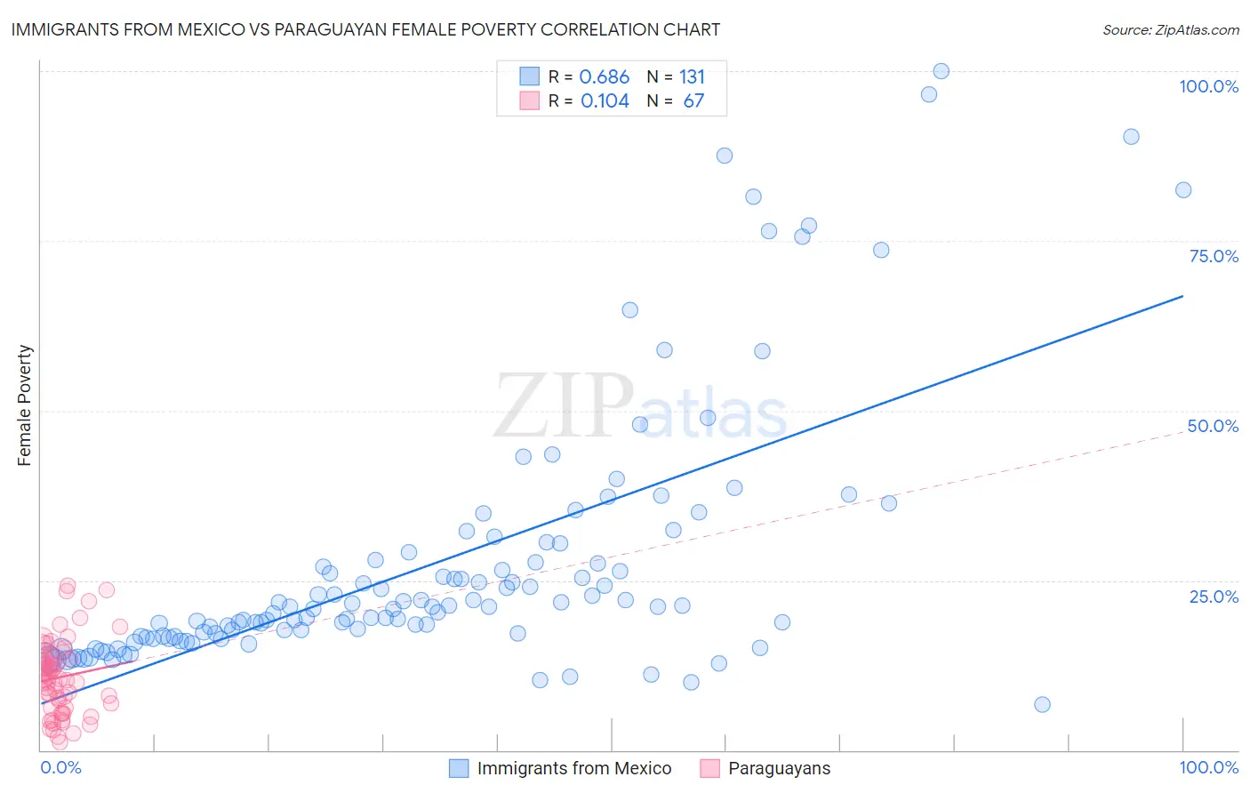 Immigrants from Mexico vs Paraguayan Female Poverty