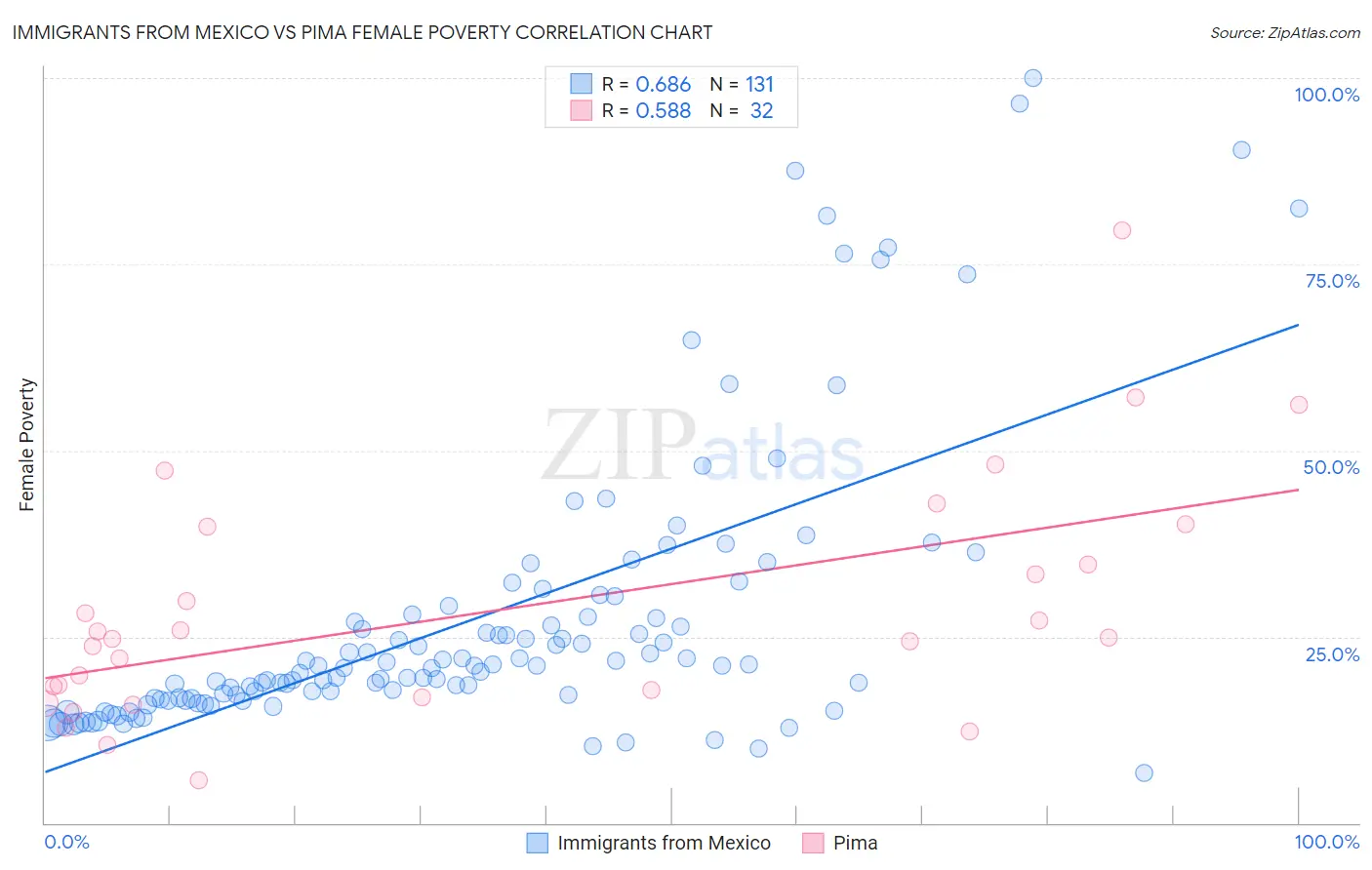 Immigrants from Mexico vs Pima Female Poverty