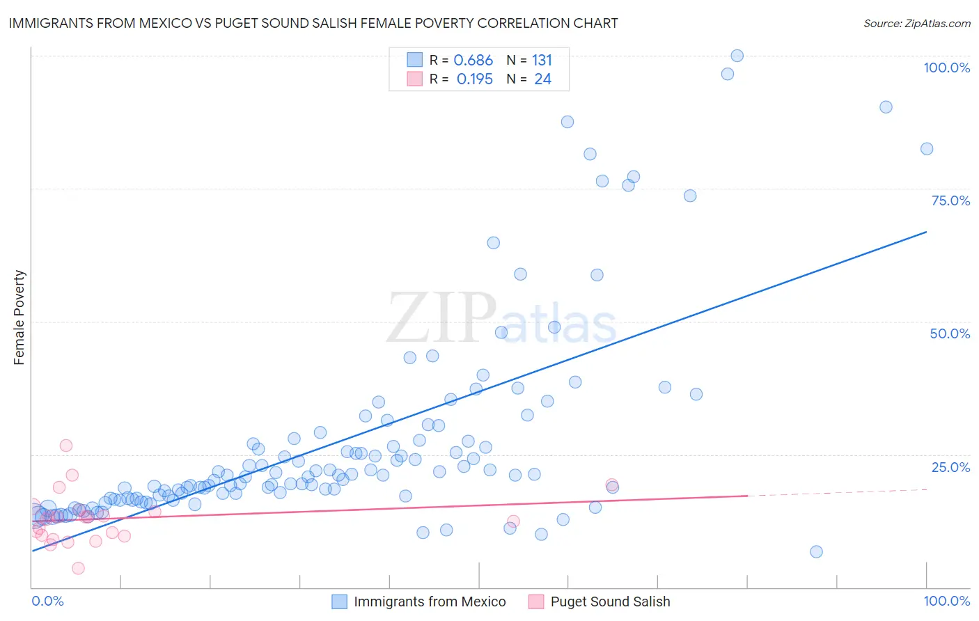 Immigrants from Mexico vs Puget Sound Salish Female Poverty