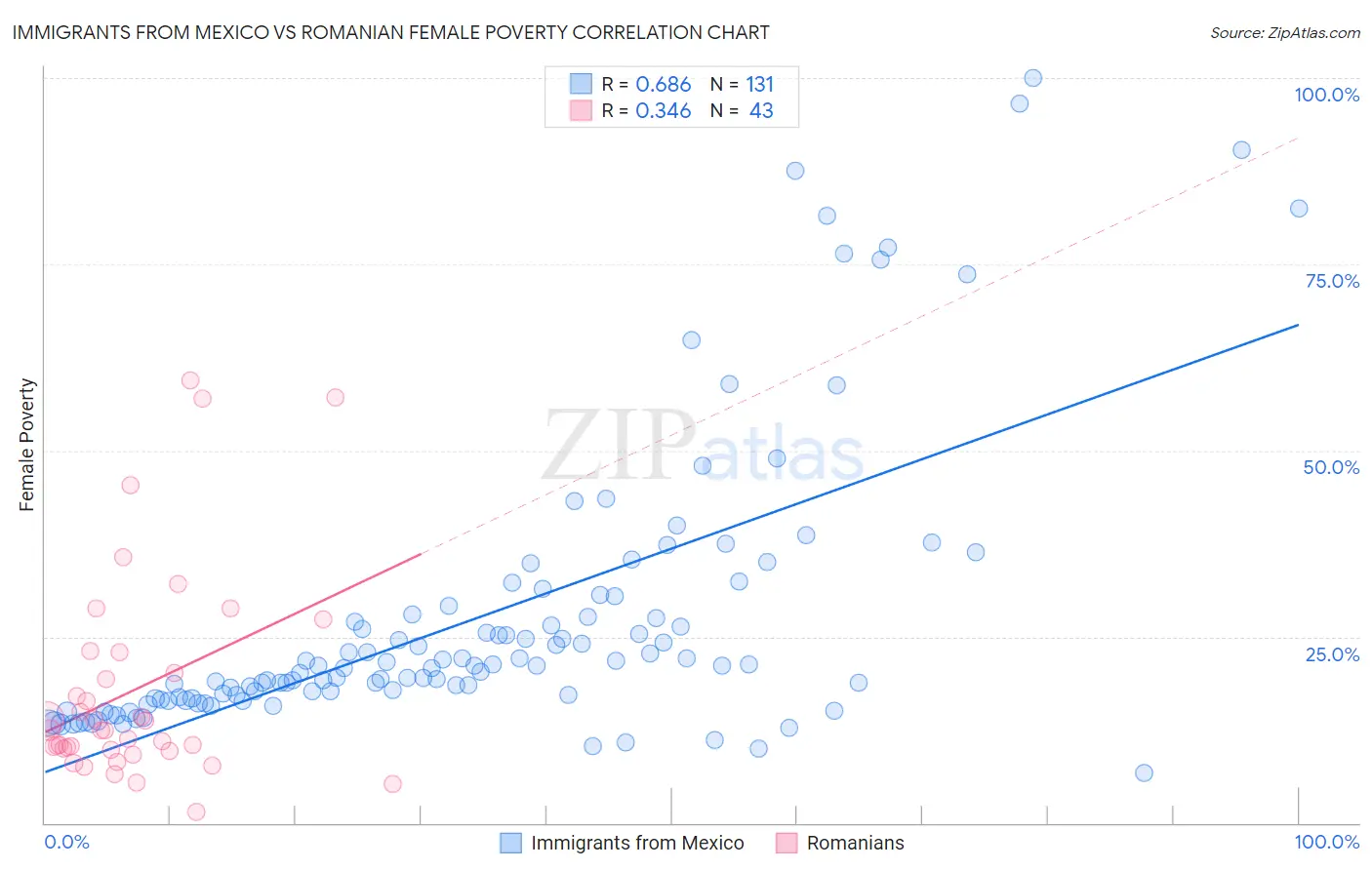 Immigrants from Mexico vs Romanian Female Poverty