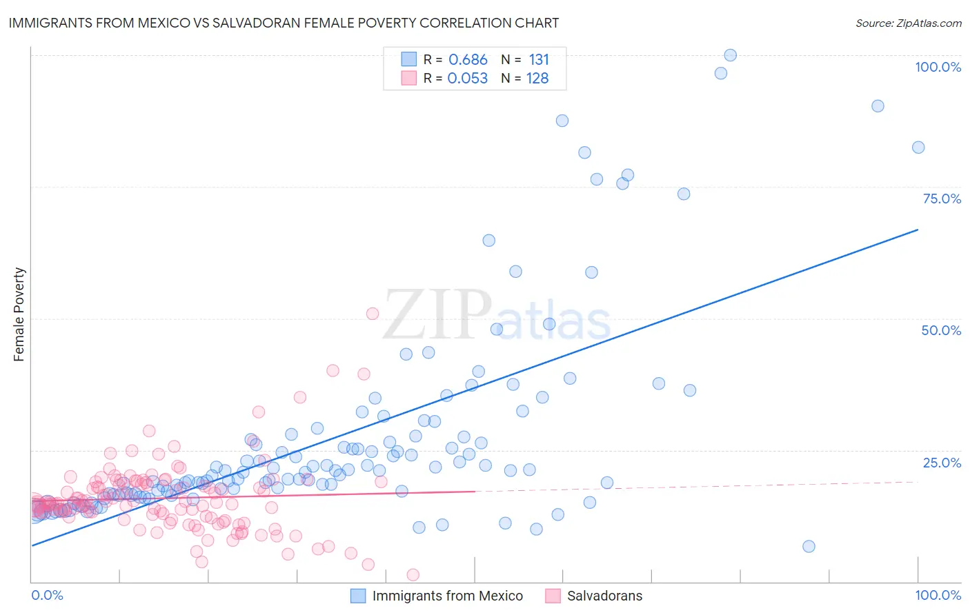 Immigrants from Mexico vs Salvadoran Female Poverty
