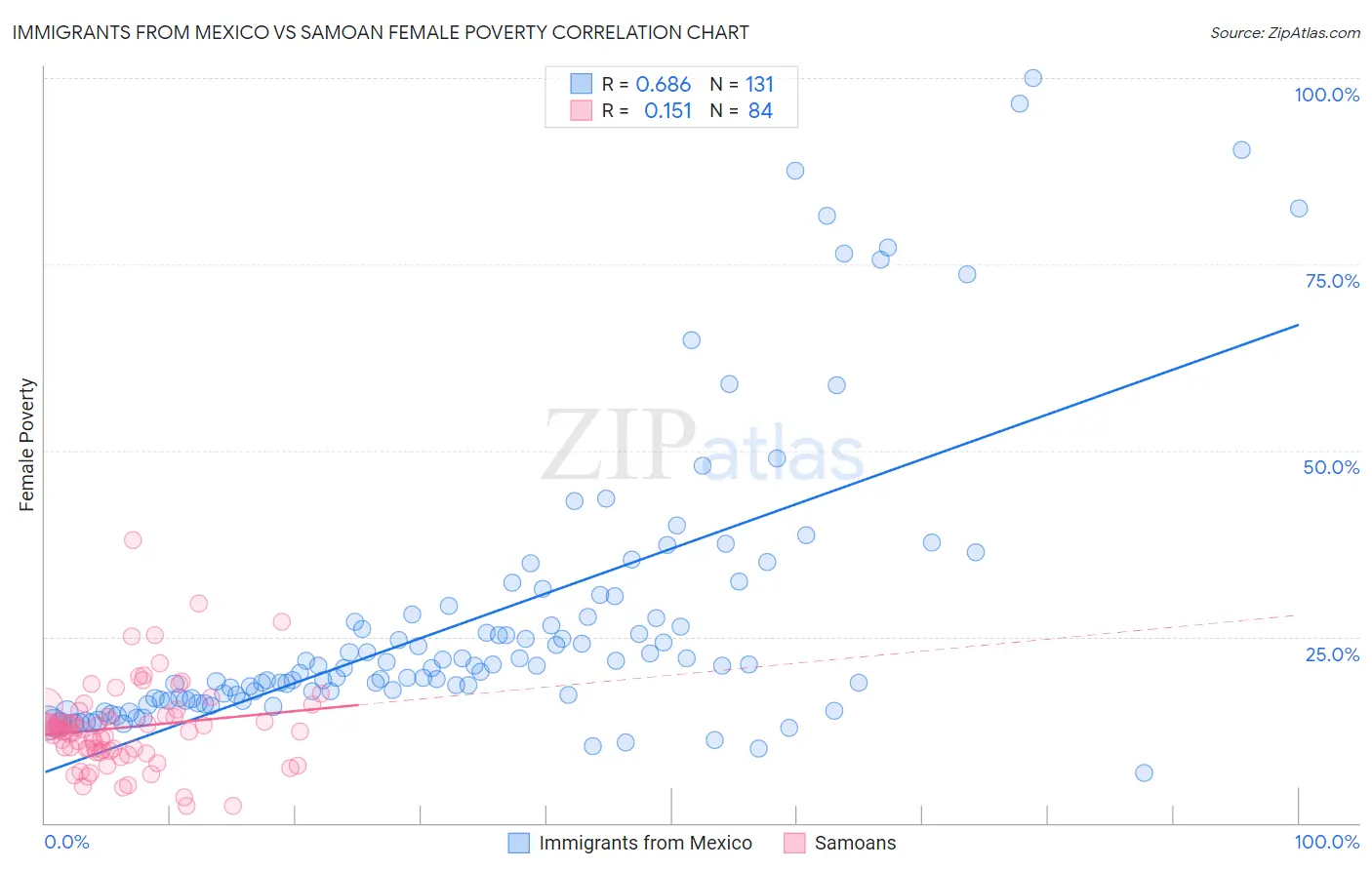 Immigrants from Mexico vs Samoan Female Poverty