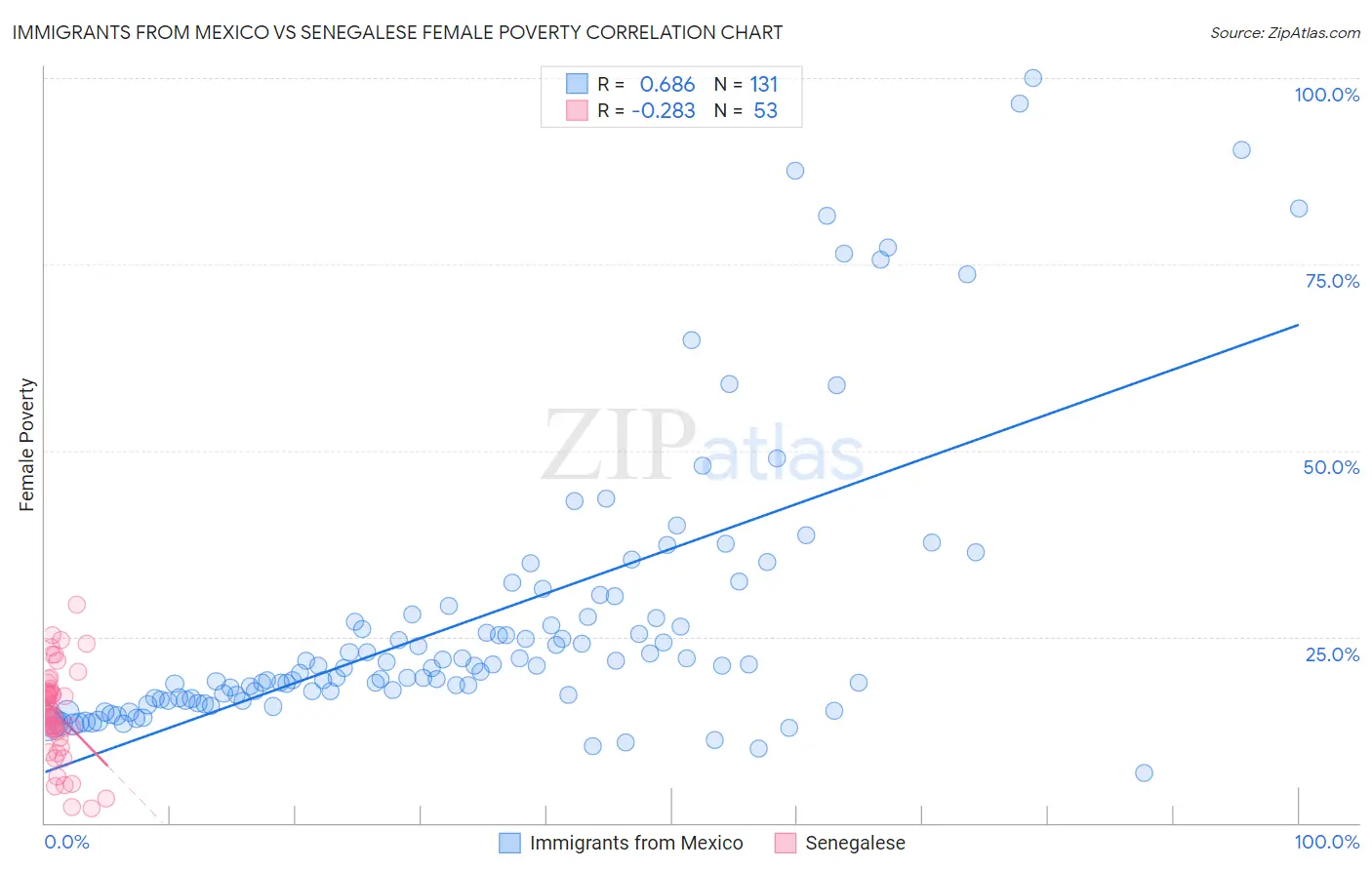 Immigrants from Mexico vs Senegalese Female Poverty