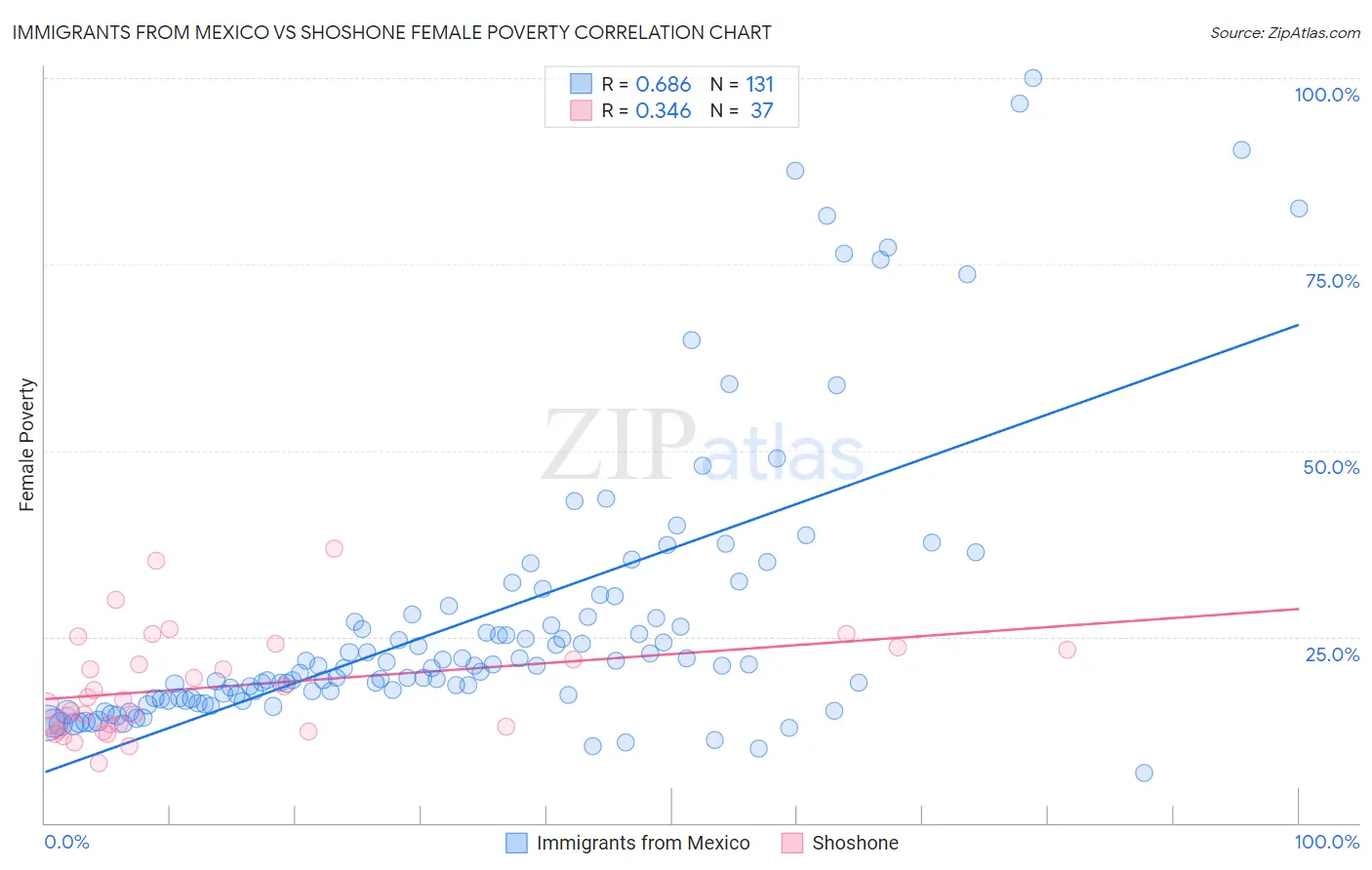 Immigrants from Mexico vs Shoshone Female Poverty