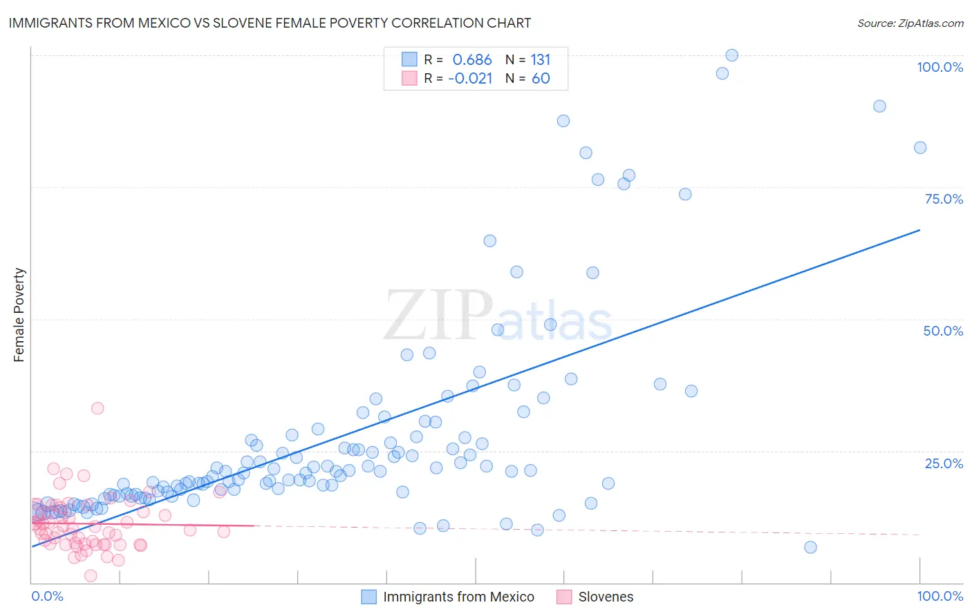 Immigrants from Mexico vs Slovene Female Poverty
