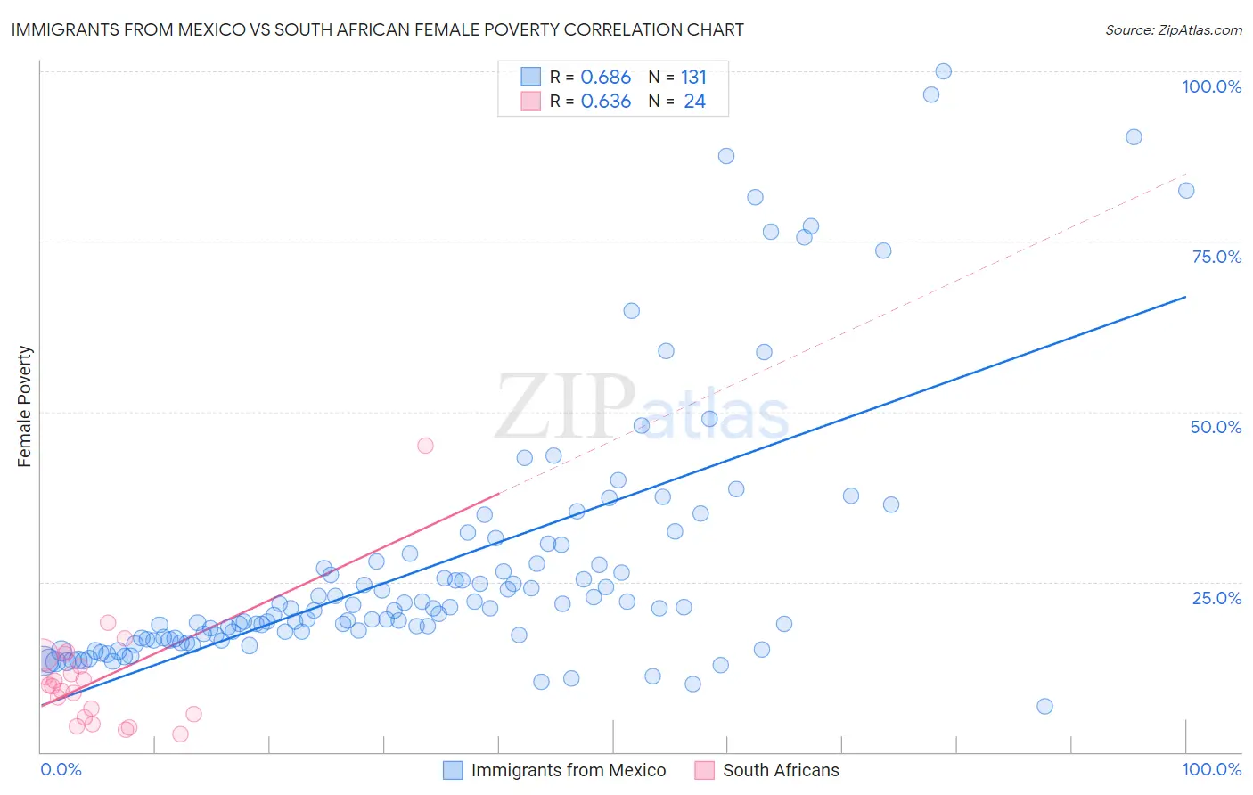 Immigrants from Mexico vs South African Female Poverty