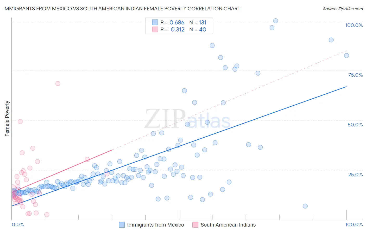Immigrants from Mexico vs South American Indian Female Poverty