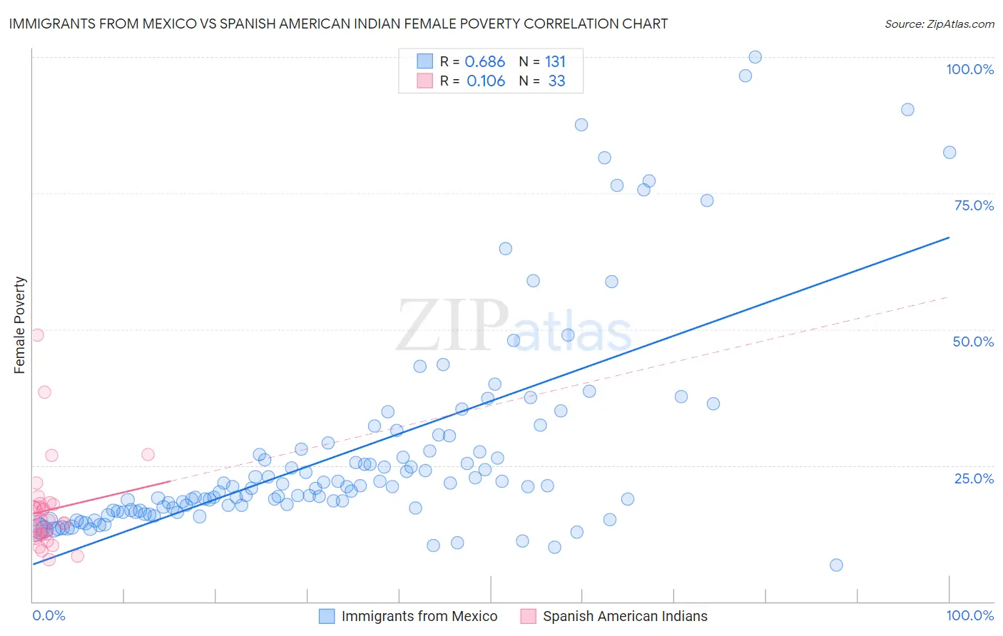 Immigrants from Mexico vs Spanish American Indian Female Poverty