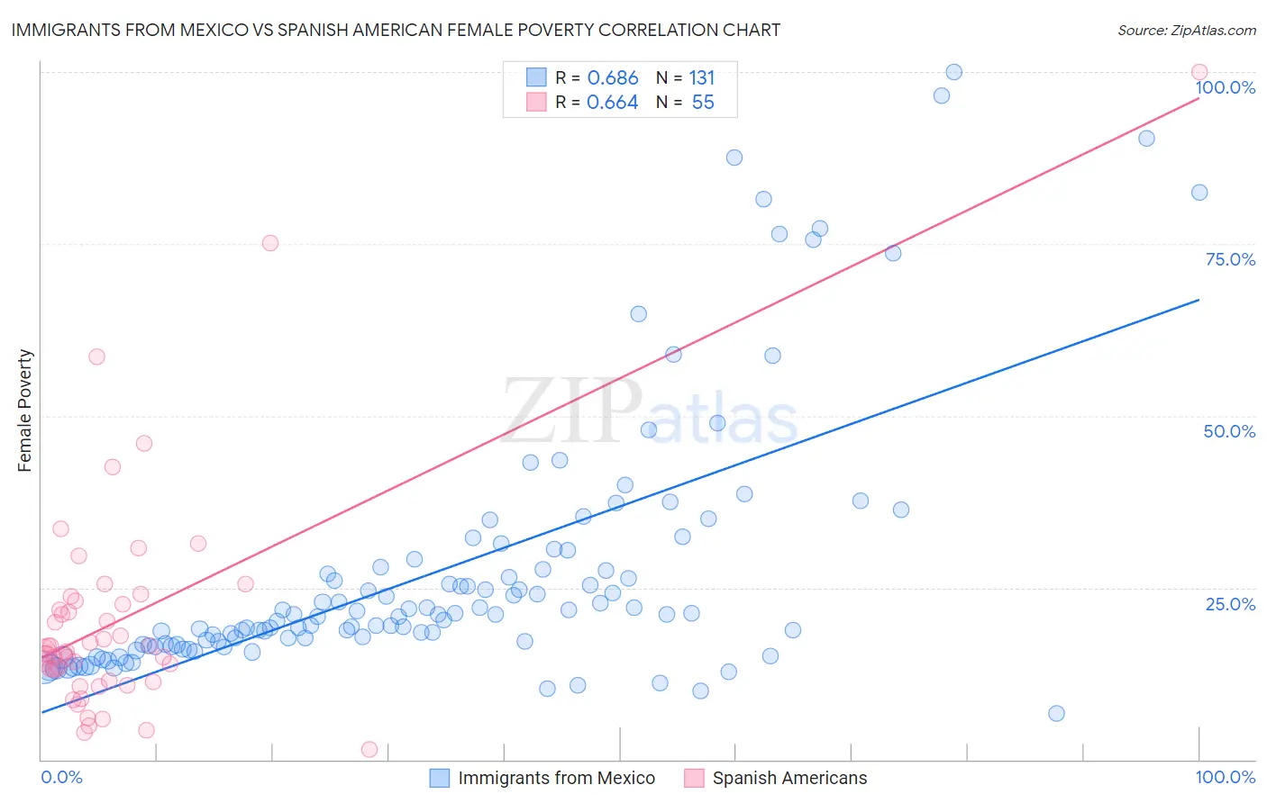 Immigrants from Mexico vs Spanish American Female Poverty