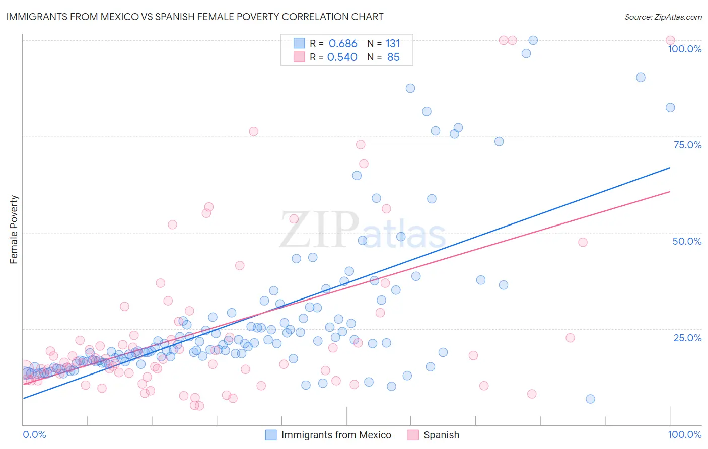 Immigrants from Mexico vs Spanish Female Poverty