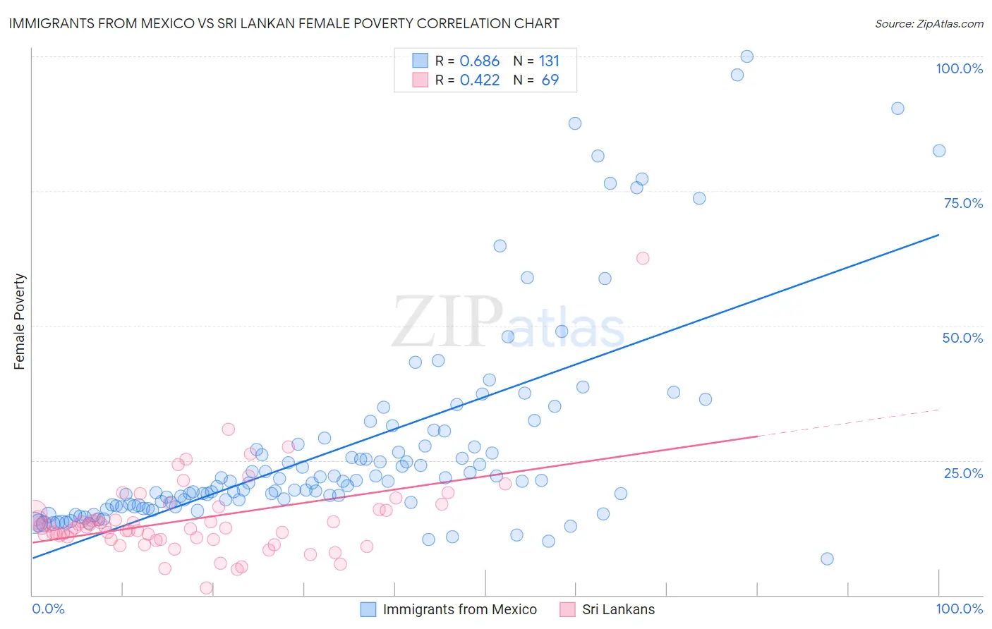 Immigrants from Mexico vs Sri Lankan Female Poverty
