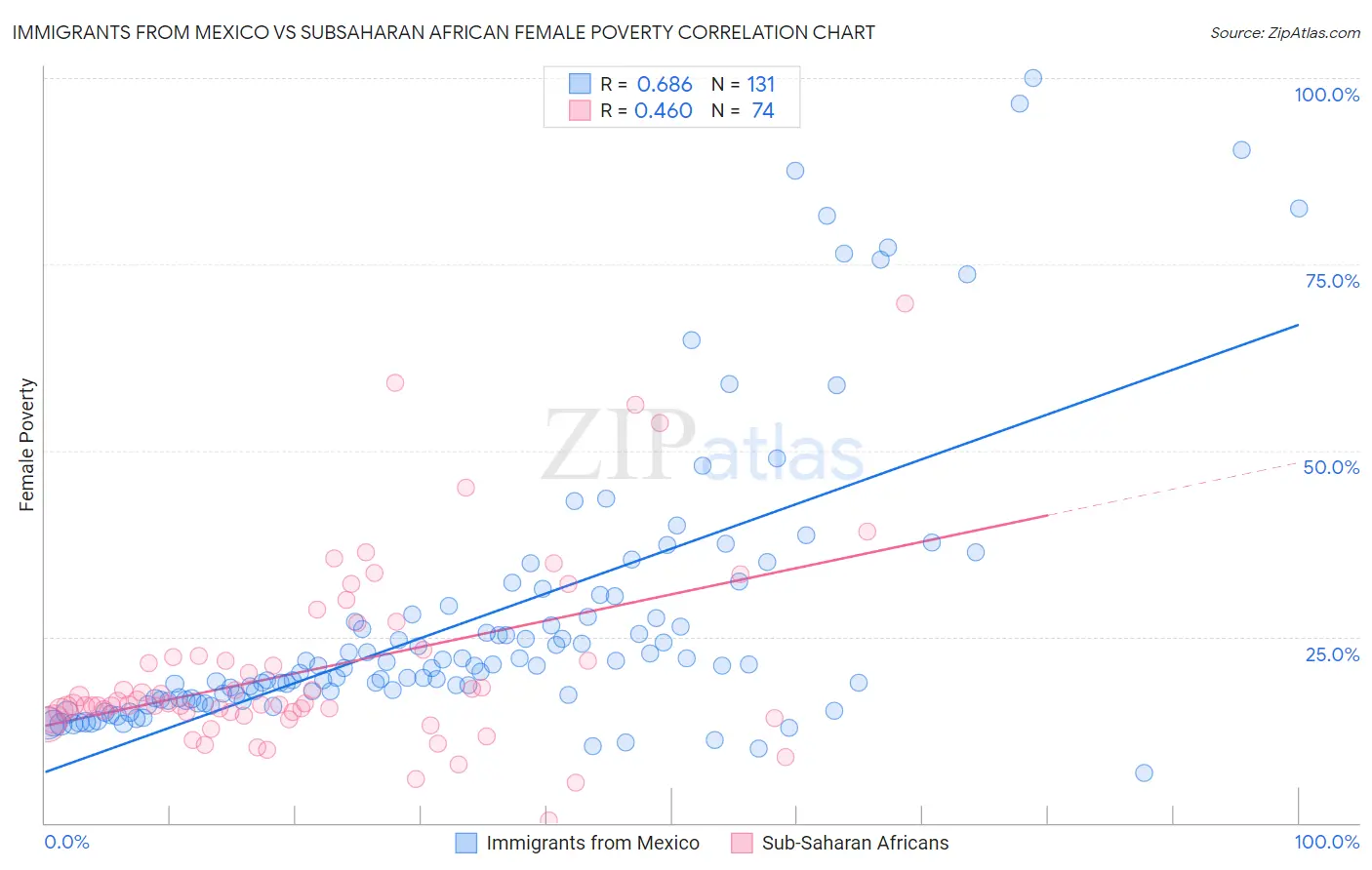 Immigrants from Mexico vs Subsaharan African Female Poverty